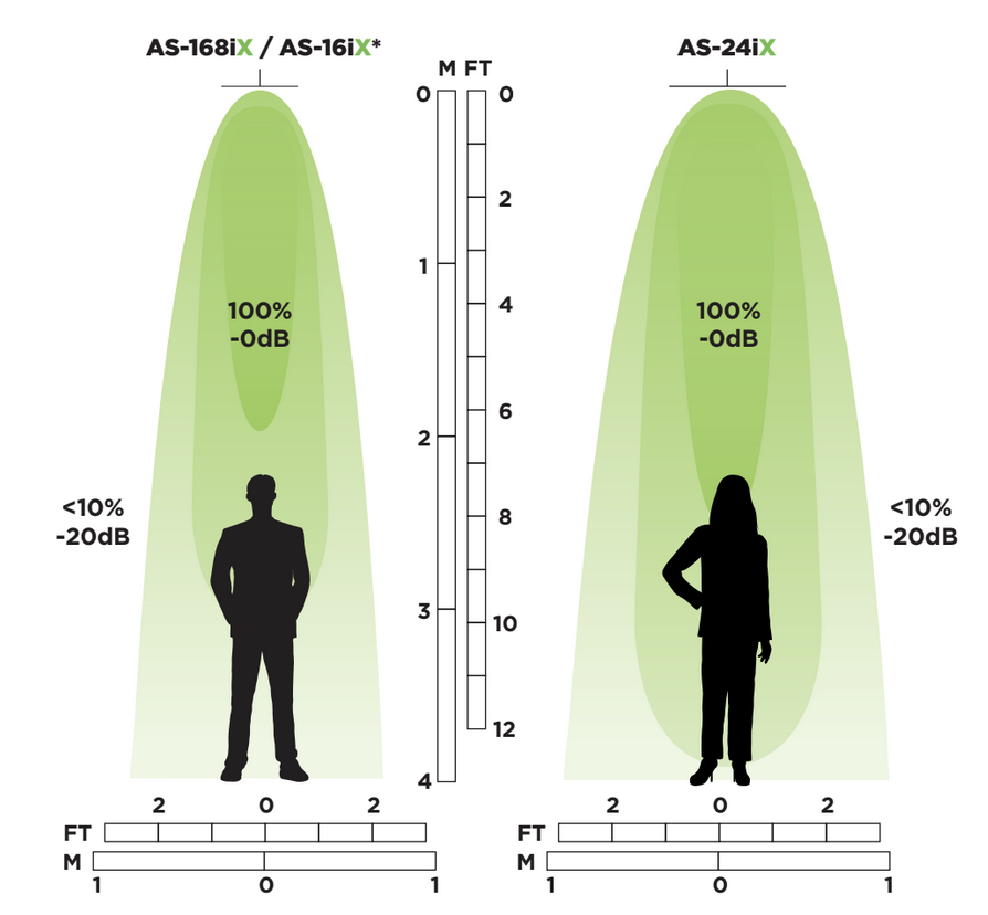 Holosonics Directional Speaker Schematic — Audio Spotlight beam pattern
